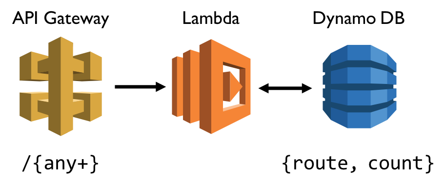Code, Deploy, and Manage a Serverless REST API on AWS