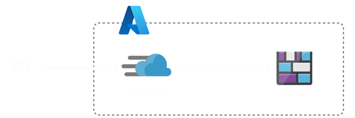 An architecture diagram of the Azure Static Website template
