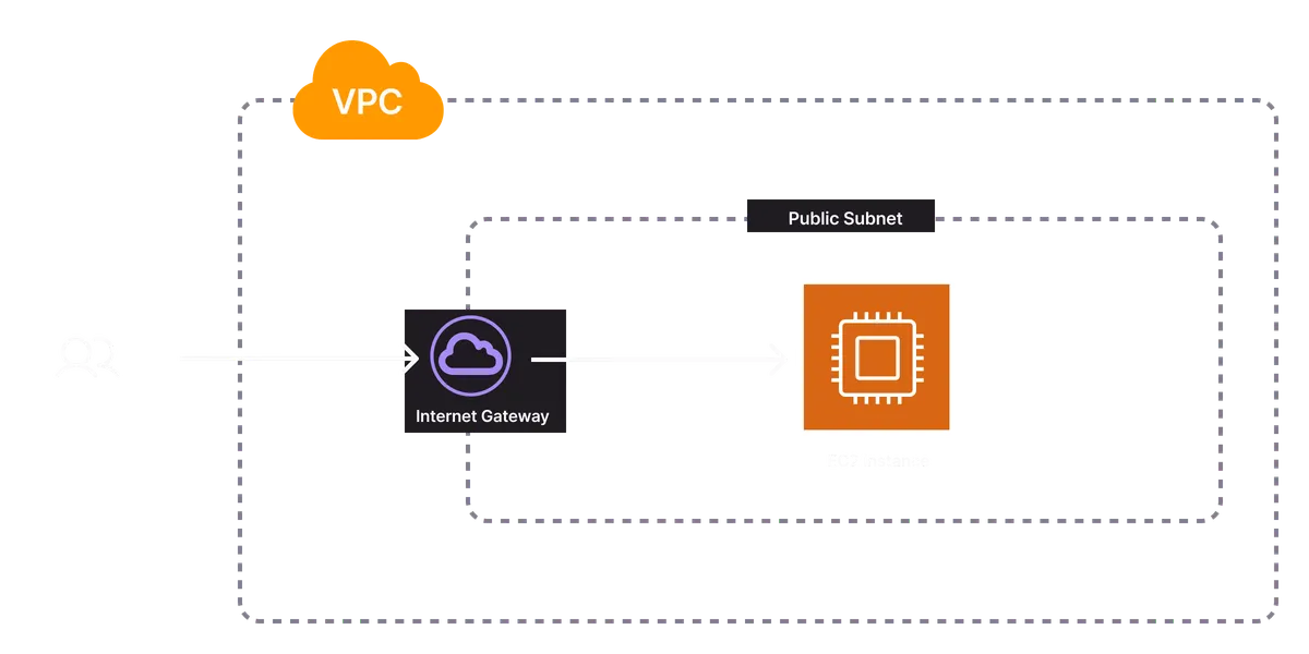 An architecture diagram of the AWS Virtual Machine template