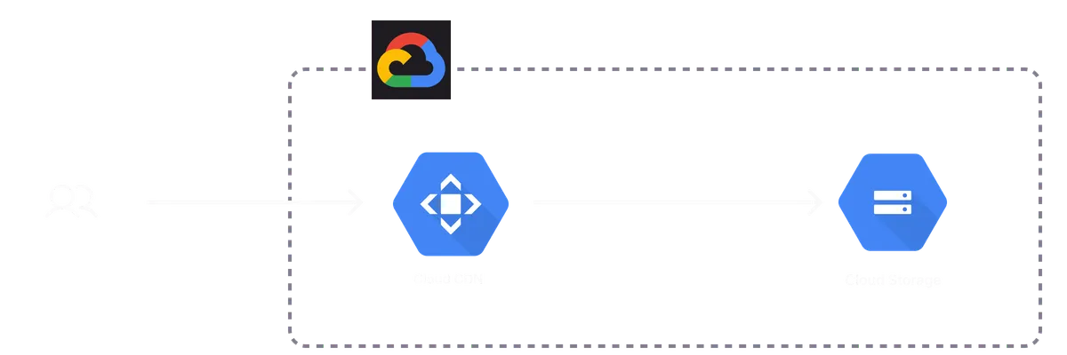 An architecture diagram of the Google Cloud Static Website template