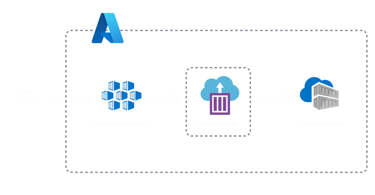 An architecture diagram of the Azure Container Service template