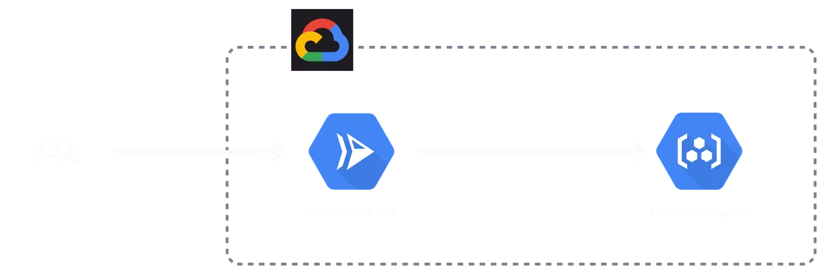 An architecture diagram of the Google Cloud Container Service template