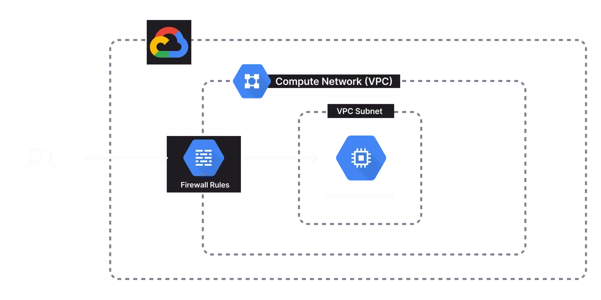 An architecture diagram of the Google Cloud Virtual Machine template