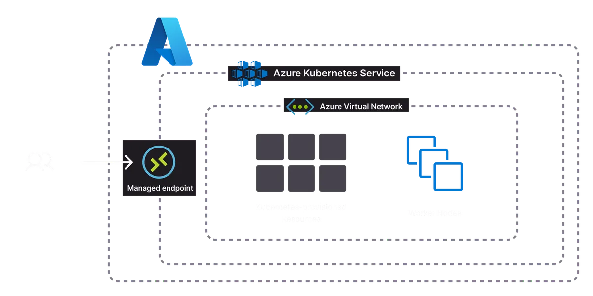 An architecture diagram of the Azure Kubernetes Cluster template
