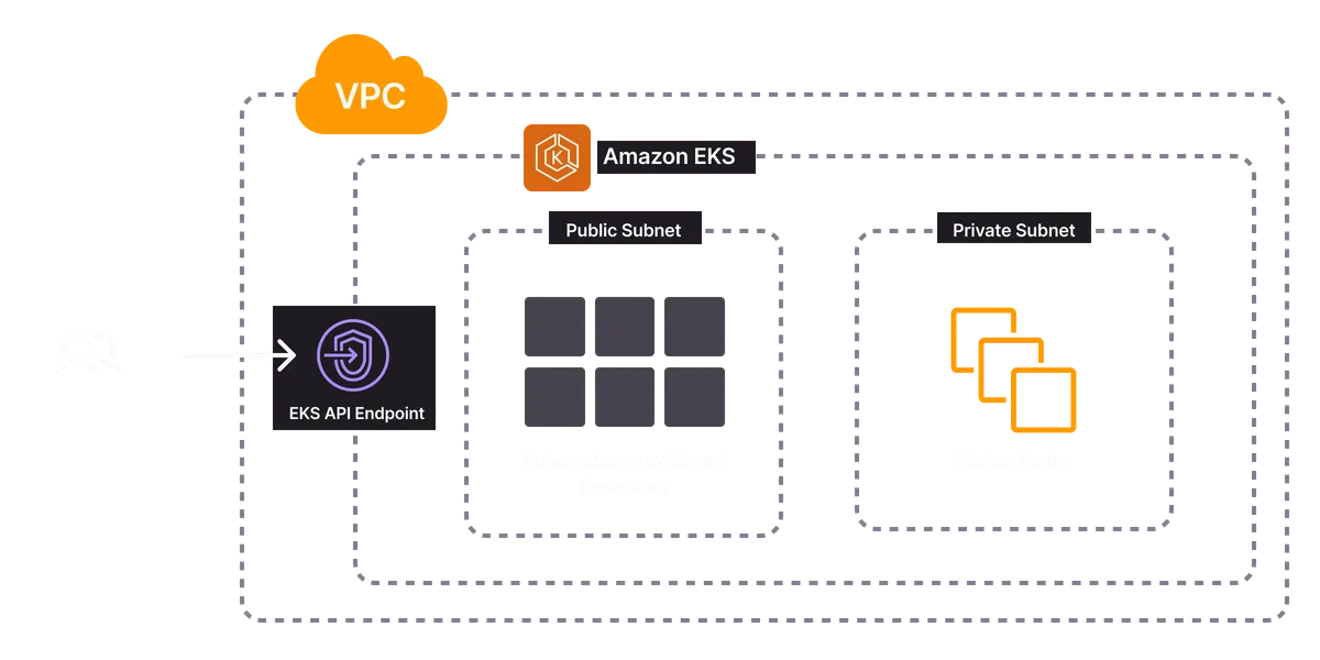 An architecture diagram of the AWS Kubernetes Cluster template