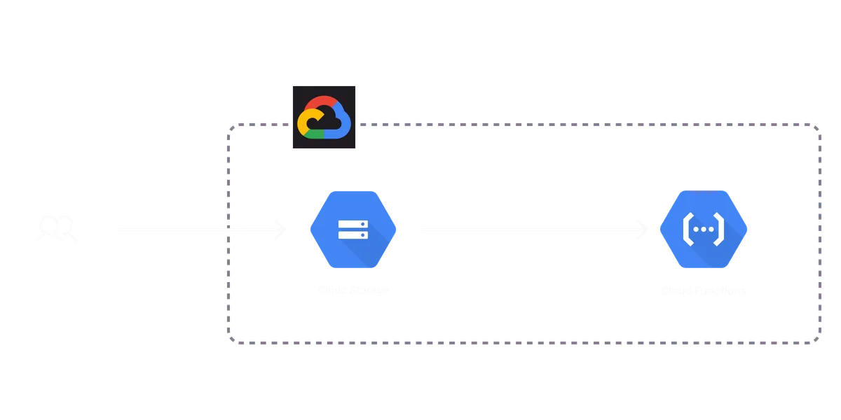 An architecture diagram of the Google Cloud Serverless Application template