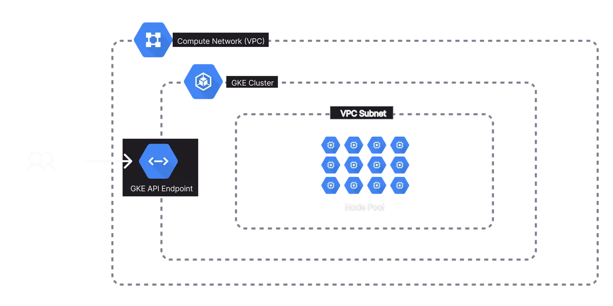 An architecture diagram of the Google Cloud Kubernetes Cluster template