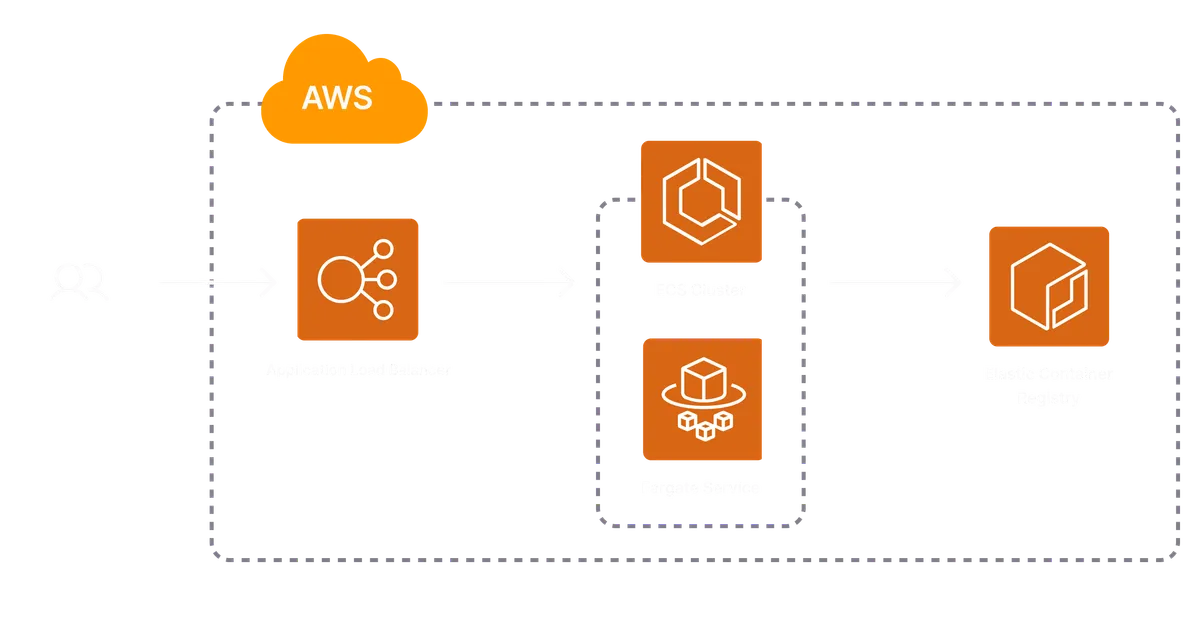 An architecture diagram of the AWS Container Service template