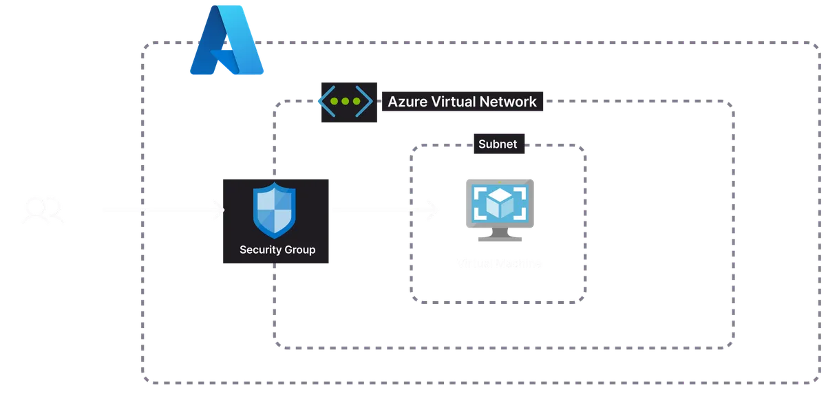 An architecture diagram of the Azure Virtual Machine template