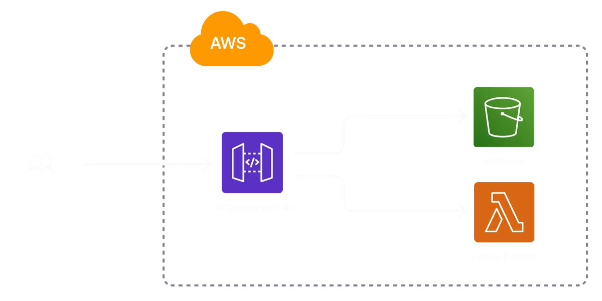 An architecture diagram of the AWS Serverless Application template