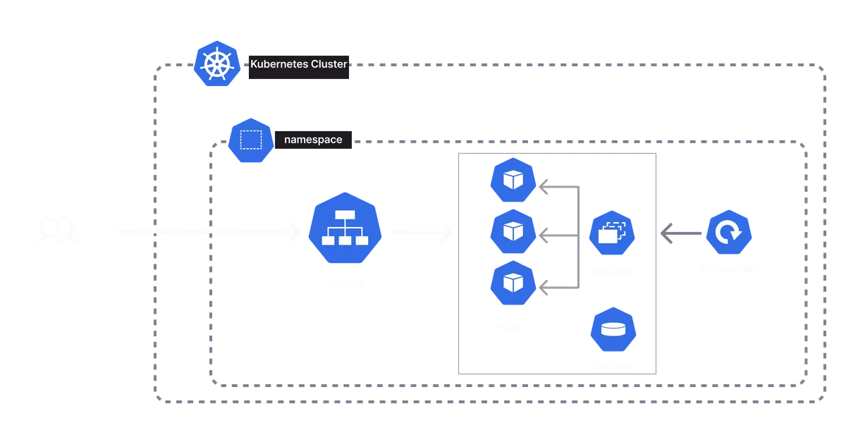 An architecture diagram of the Kubernetes Web Application template