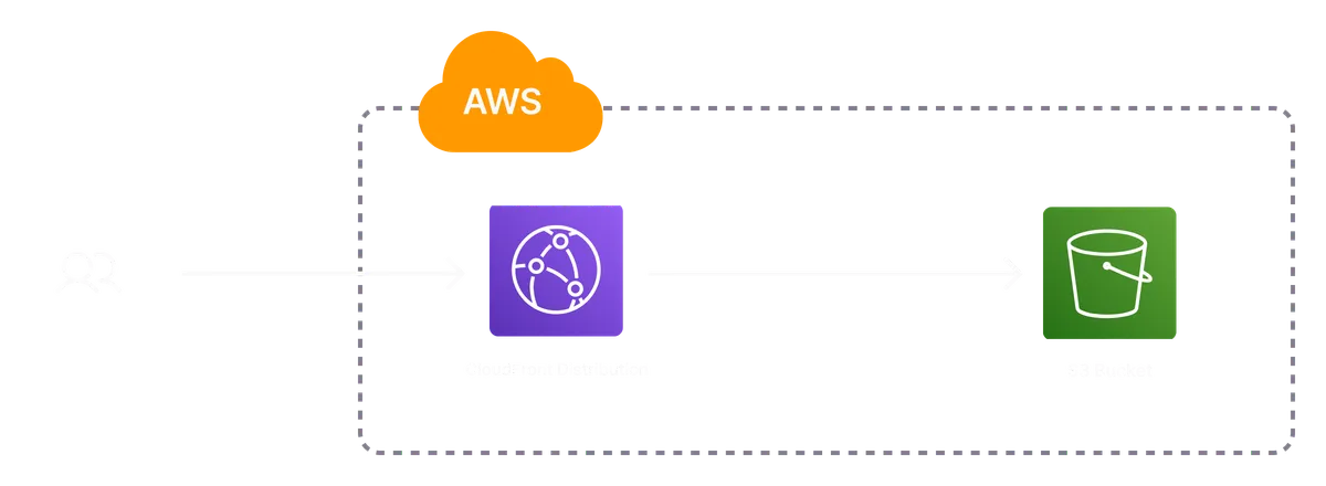 An architecture diagram of the AWS Static Website template