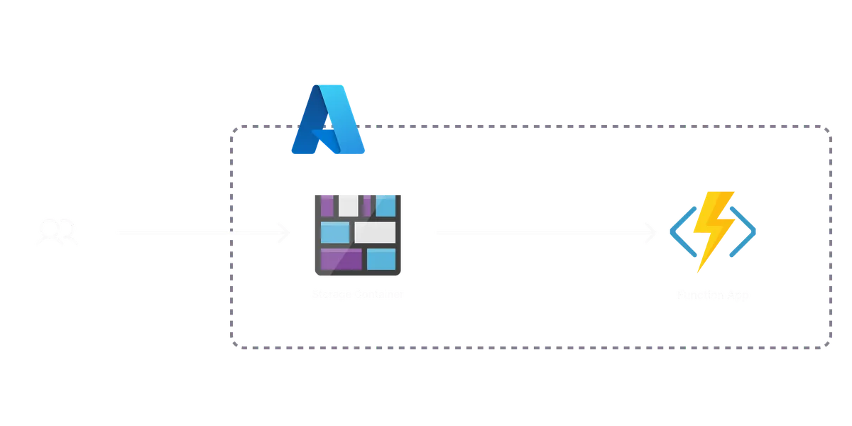 An architecture diagram of the Azure Serverless Application template