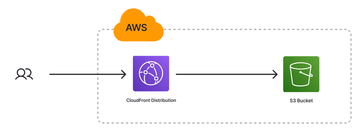 An architecture diagram of the AWS Static Website template