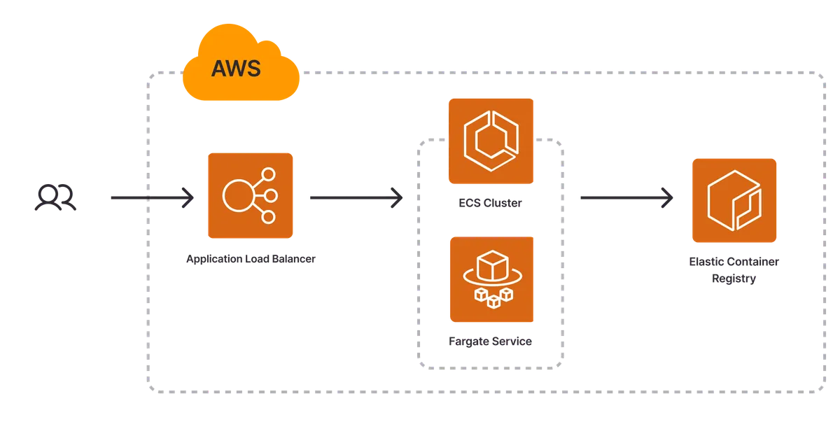 An architecture diagram of the AWS Container Service template
