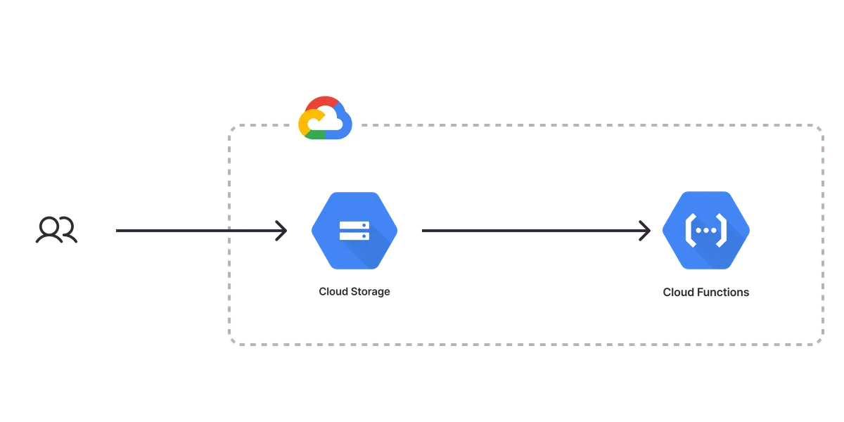 An architecture diagram of the Google Cloud Serverless Application template