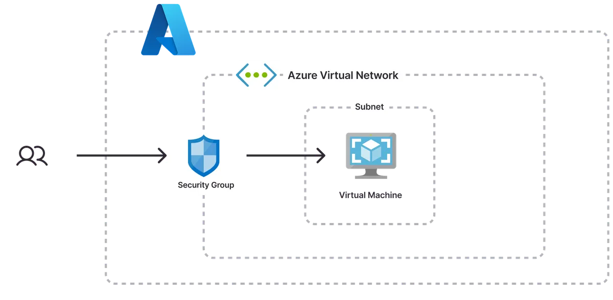 An architecture diagram of the Azure Virtual Machine template