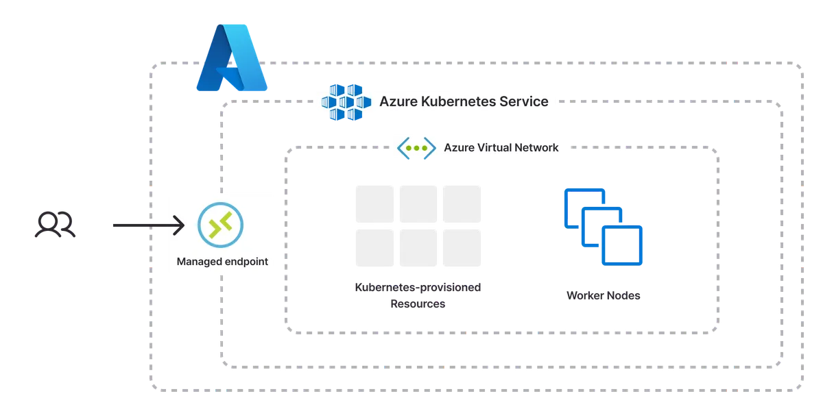 An architecture diagram of the Azure Kubernetes Cluster template