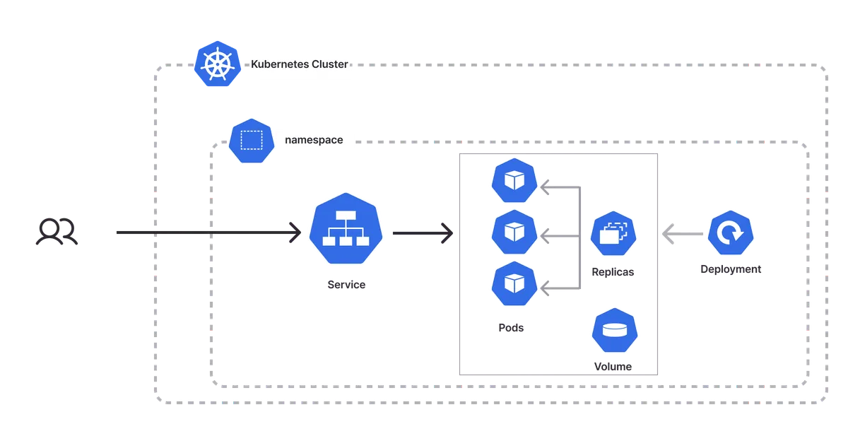 An architecture diagram of the Kubernetes Web Application template