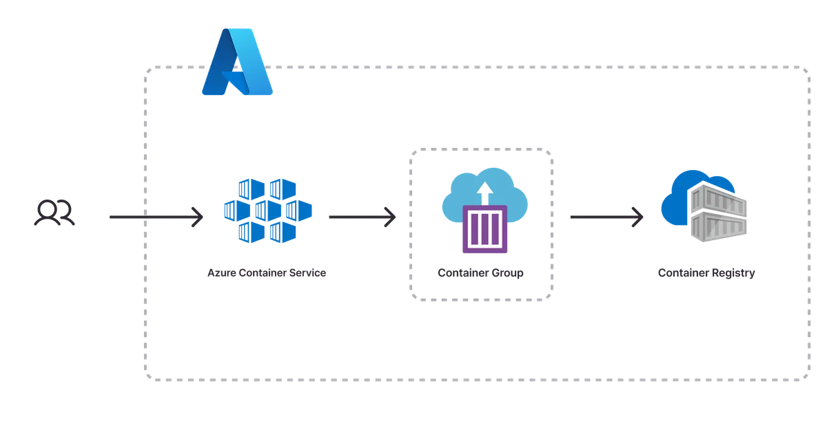 An architecture diagram of the Azure Container Service template