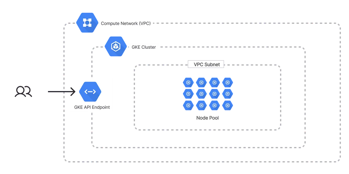 An architecture diagram of the Google Cloud Kubernetes Cluster template