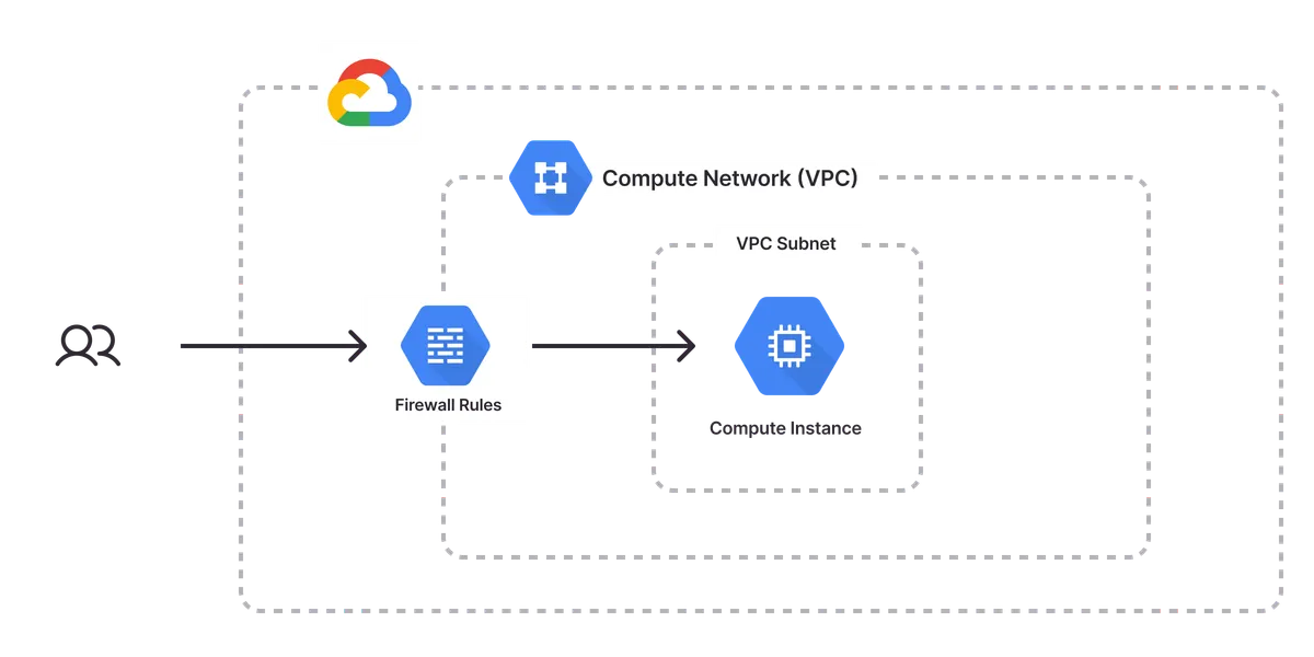 An architecture diagram of the Google Cloud Virtual Machine template