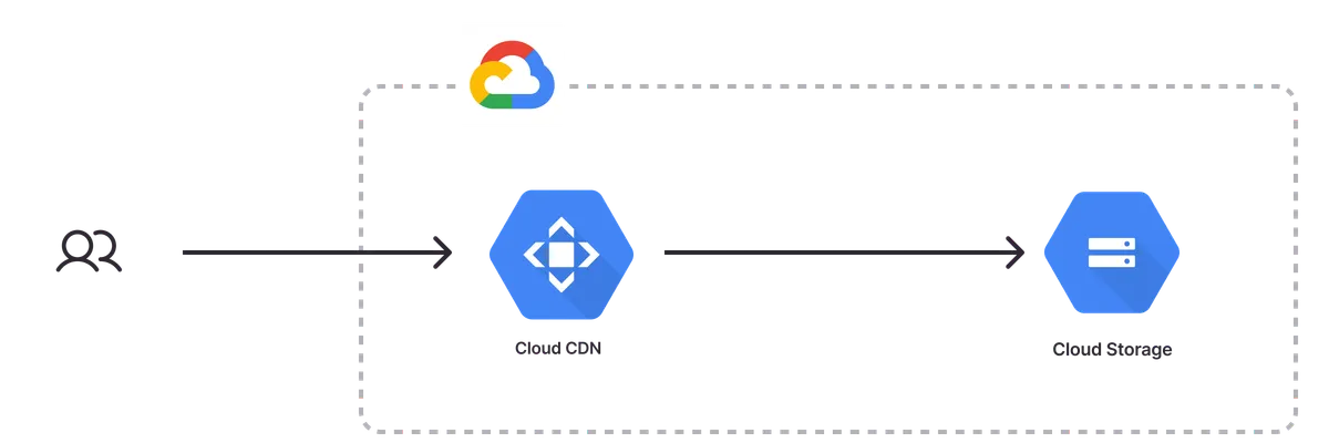 An architecture diagram of the Google Cloud Static Website template