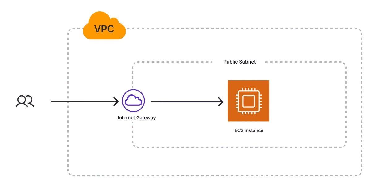 An architecture diagram of the AWS Virtual Machine template