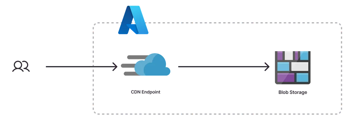 An architecture diagram of the Azure Static Website template