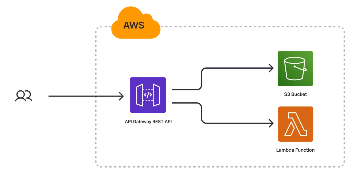 An architecture diagram of the AWS Serverless Application template