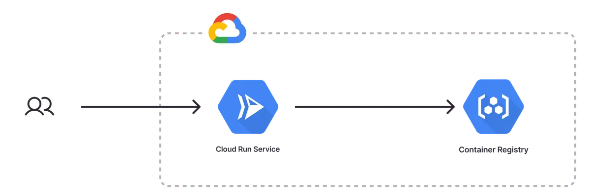 An architecture diagram of the Google Cloud Container Service template