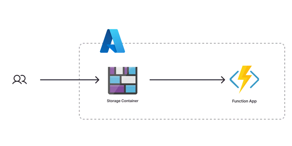 An architecture diagram of the Azure Serverless Application template