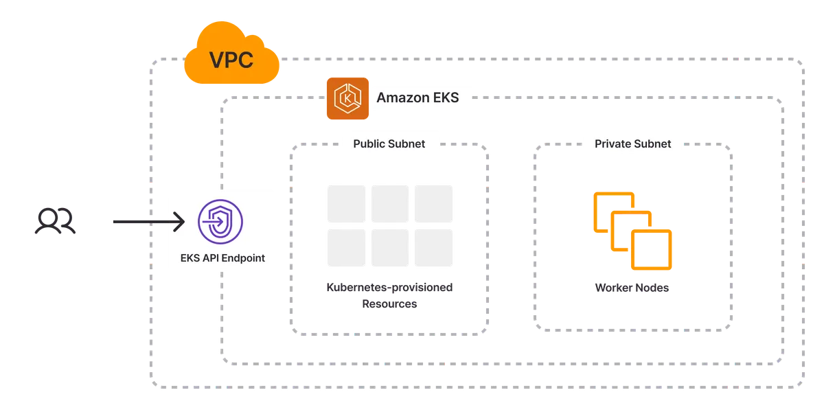 An architecture diagram of the AWS Kubernetes Cluster template