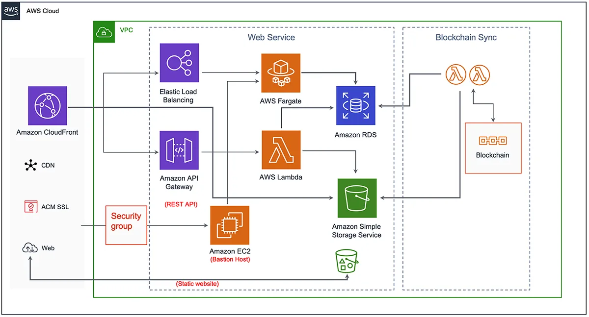 Learning Machine architecture
