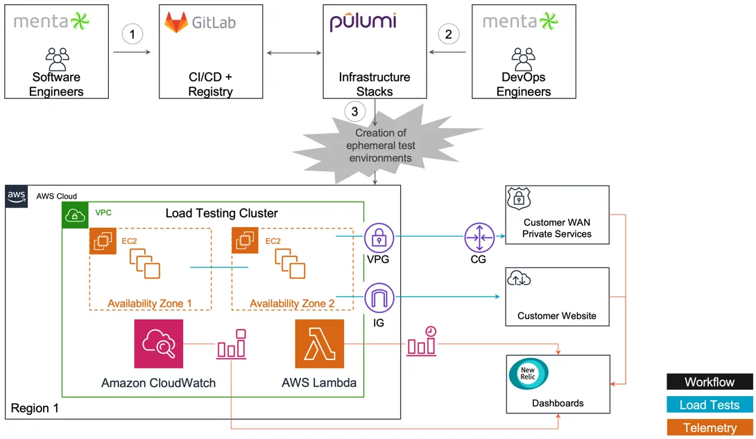 A diagram of Menta's cloud architecture
