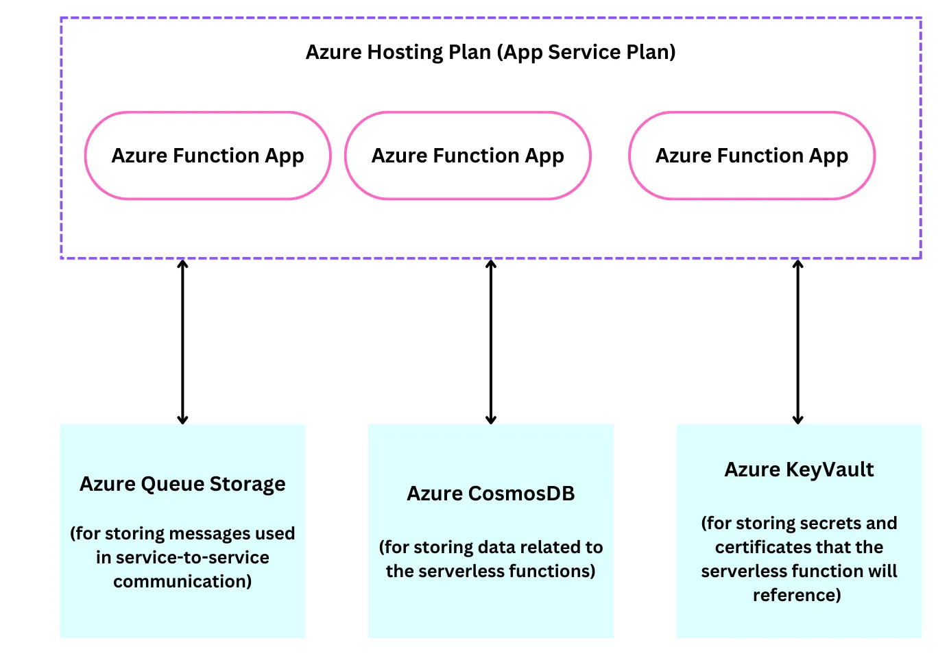 serverless-resources