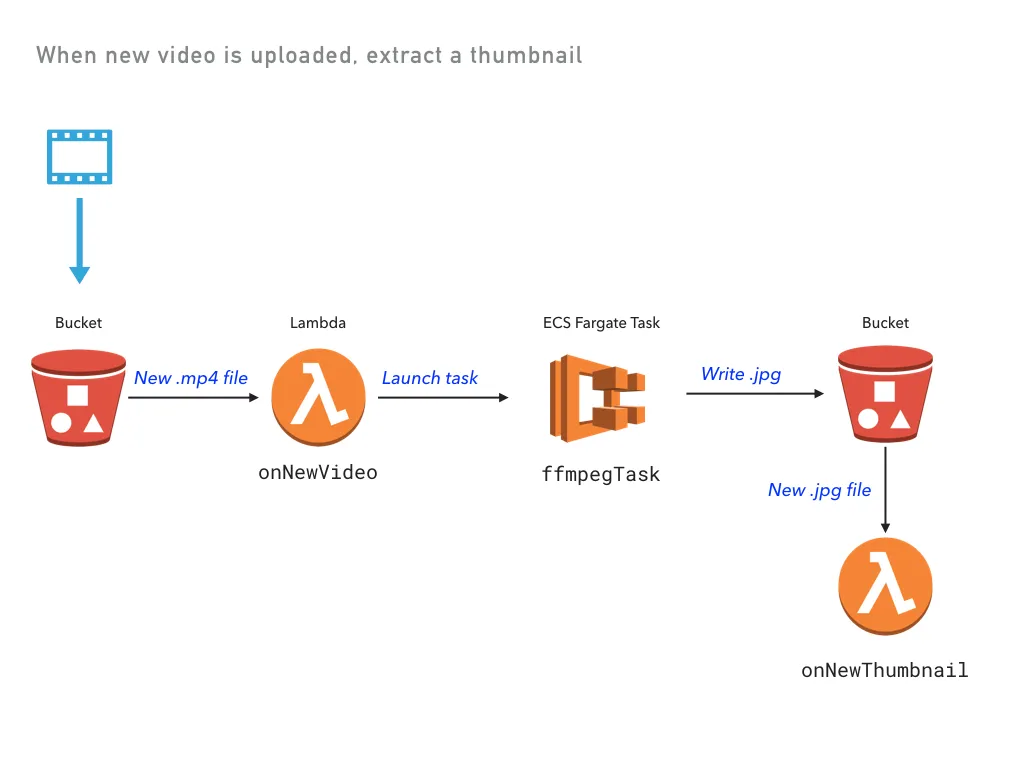 When a new video is uploaded, extract a thumbnail