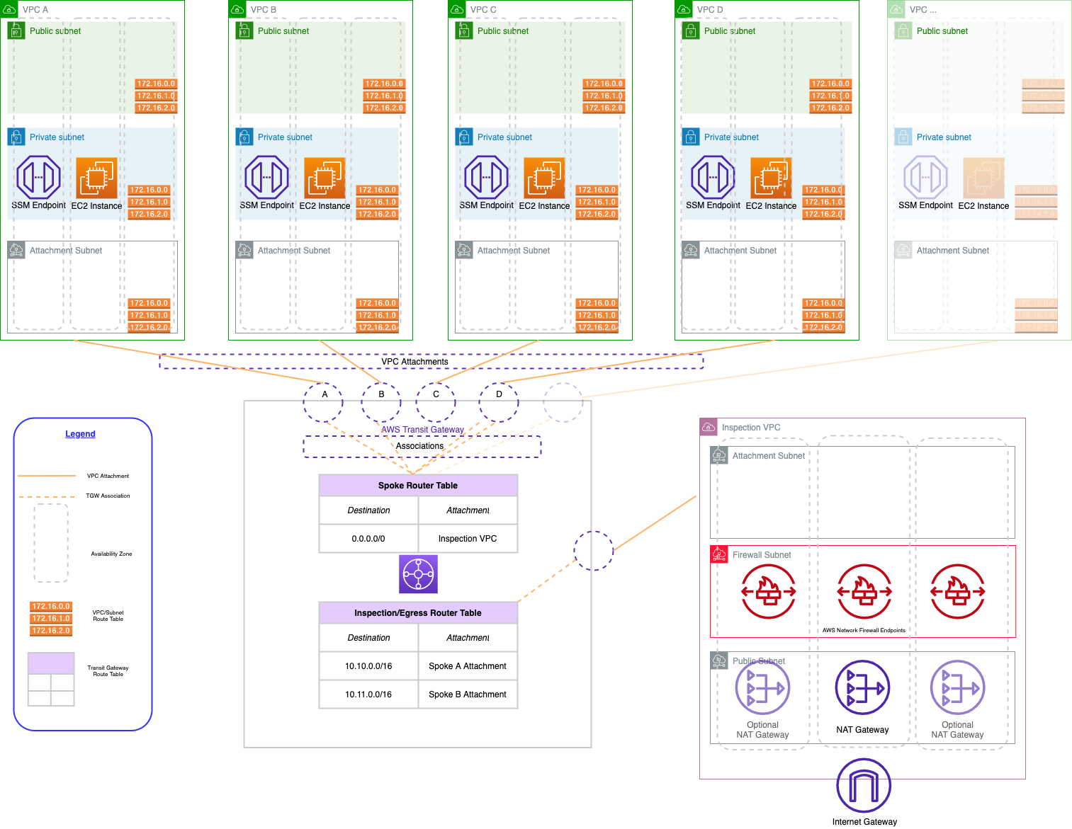 Diagram of a hub-and-spoke architecture in AWS with Transit Gateway and AWS Firewall