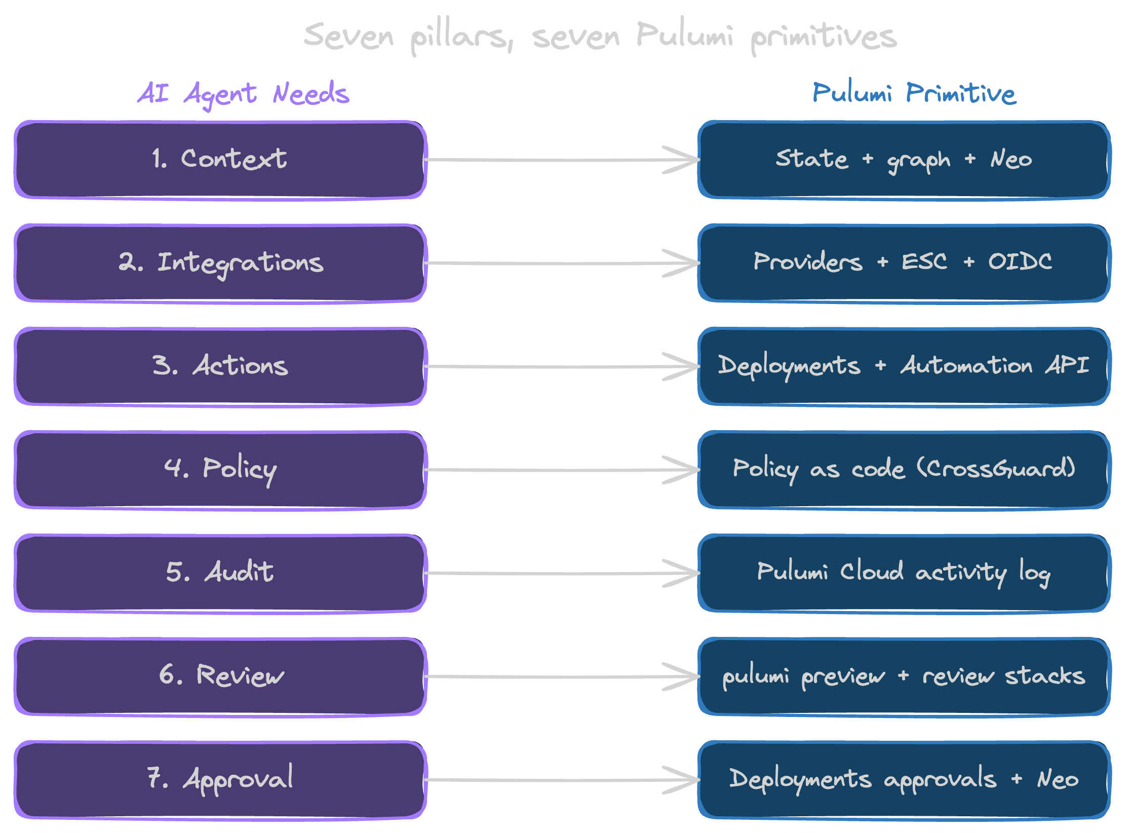 Seven things an AI agent needs from your platform mapped to their Pulumi primitives: context to state graph and Neo, integrations to providers and ESC, actions to Deployments and Automation API, policy to CrossGuard, audit to Pulumi Cloud activity log, review to pulumi preview and review stacks, approval to Deployments approvals and Neo