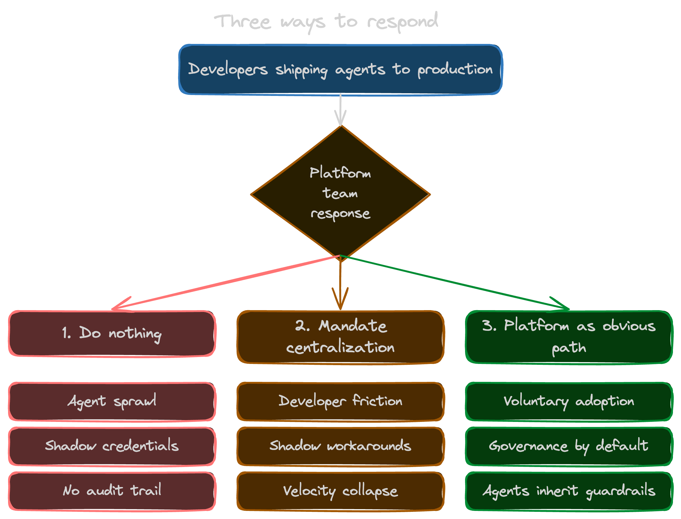 Three platform responses to agent sprawl: do nothing leads to unmanaged sprawl, mandating centralization creates developer friction, and making the platform the obvious path produces voluntary adoption