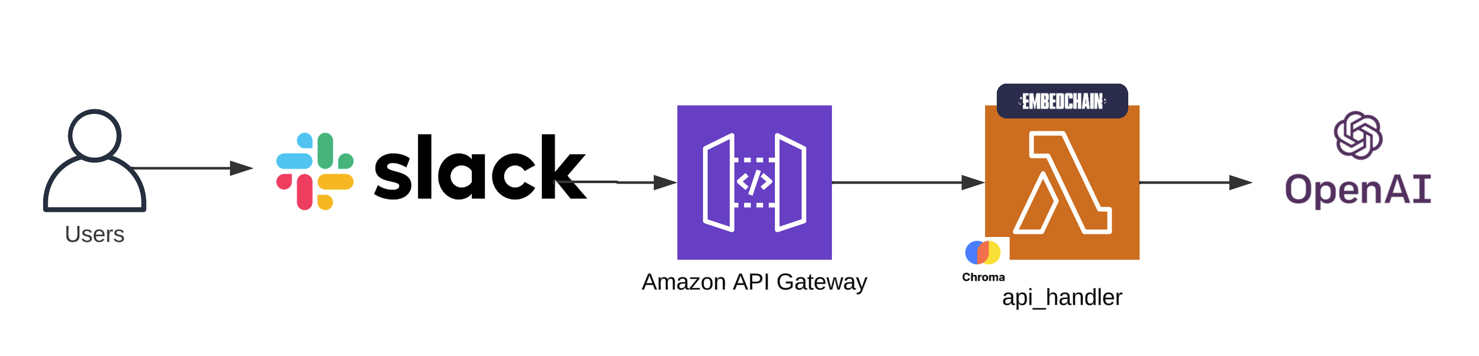 A diagram of the Arti Slack bot archirecture from user to Slack to Amazon API Gateway to Embedchain api_handler to OpenAI