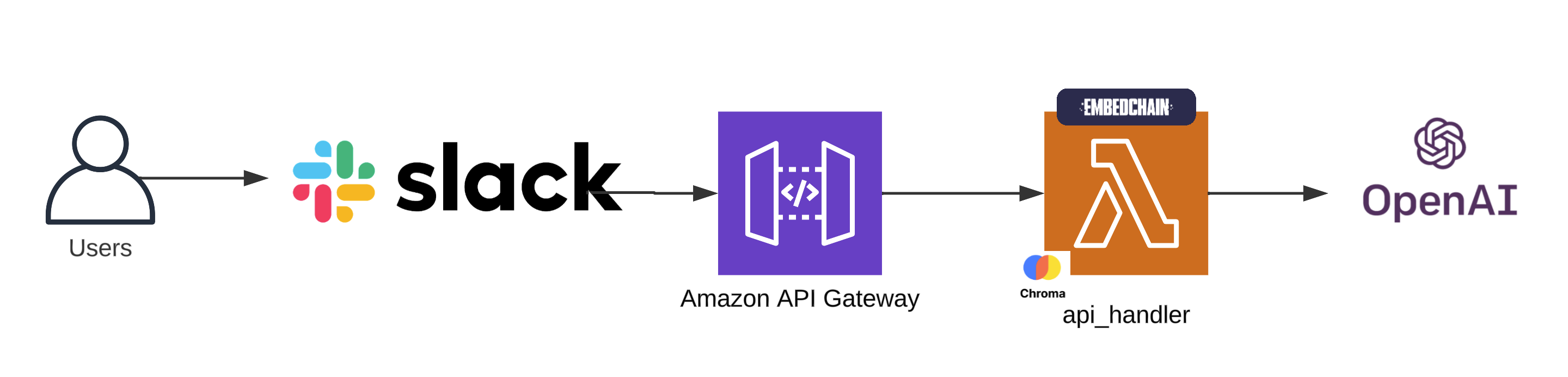 A diagram of the Arti Slack bot archirecture