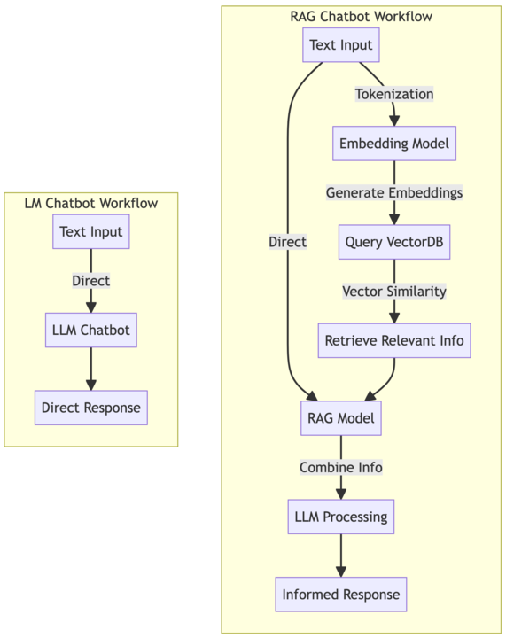 A diagram of the LM and RAG chatbot workflows