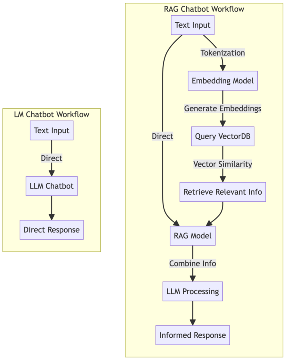 A diagram of a LM chatbot workflow and RAG chatbot workflows
