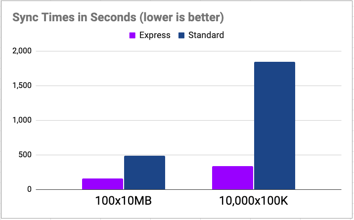 Amazon S3 Express One Zone performance comparison by sync time in seconds
