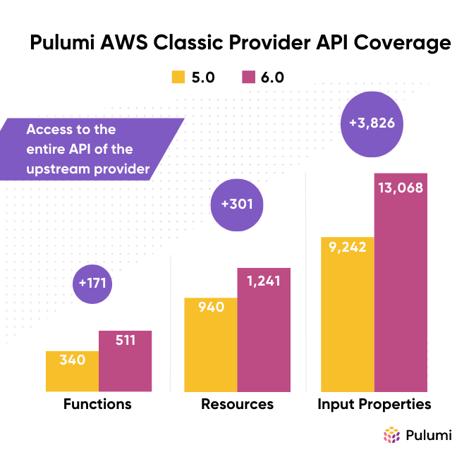 AWS 6.0 vs 5.0 provider coverage