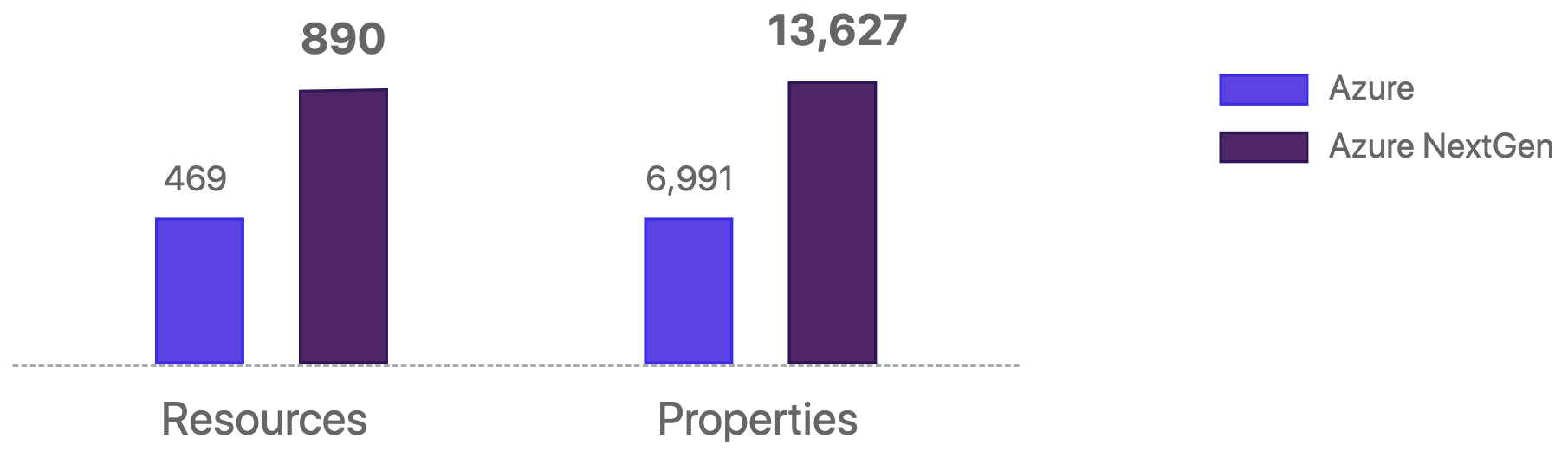 Resource and Properties comparison