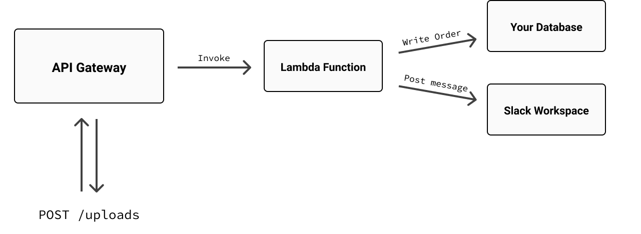 The same diagram showing the same Lambda function extended to post a message to Slack.