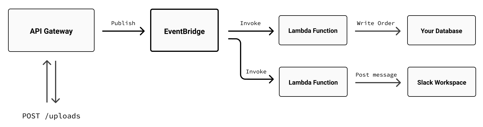 An expanded diagram showing API Gateway now publishing to EventBridge, with EventBridge invoking two separate Lambda functions: one writing an order to a database, the other posting a message to Slack.