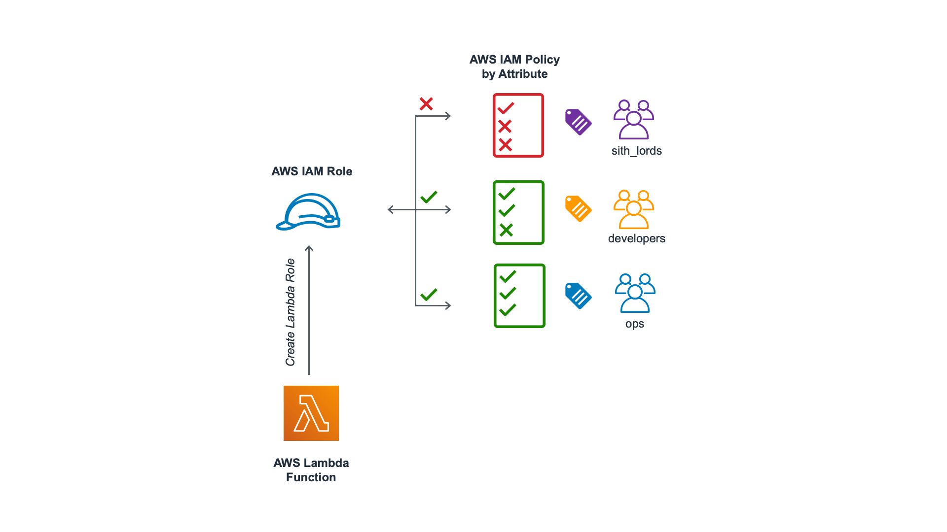 Controlling access to creating an AWS Lambda function via IAM Roles and Attributes